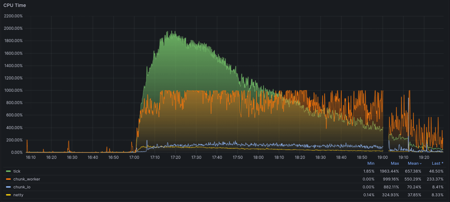 A Grafana screenshot showing detailed CPU usage for the Folia server.