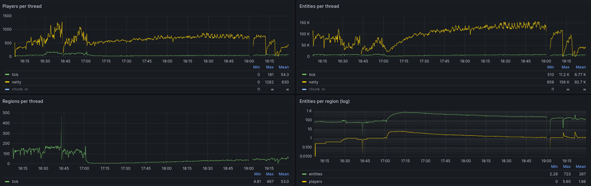 A Grafana screenshot showing the correlation between player count and thread usage.
