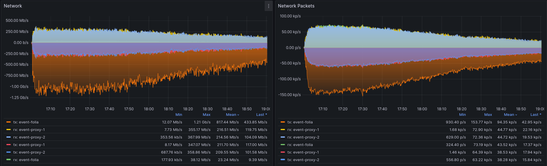 A Grafana screenshot showing network consumption.