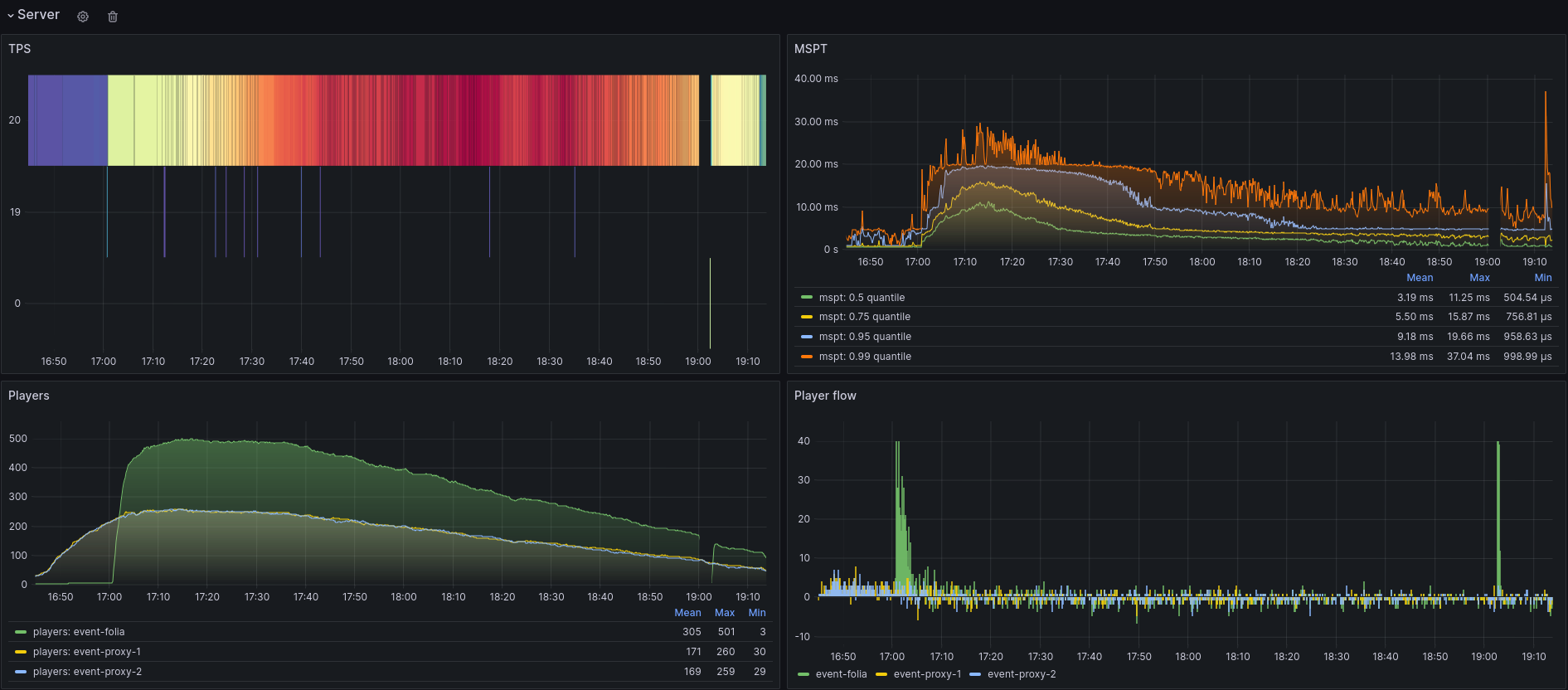 A Grafana screenshot showing basic server performance and player flow.