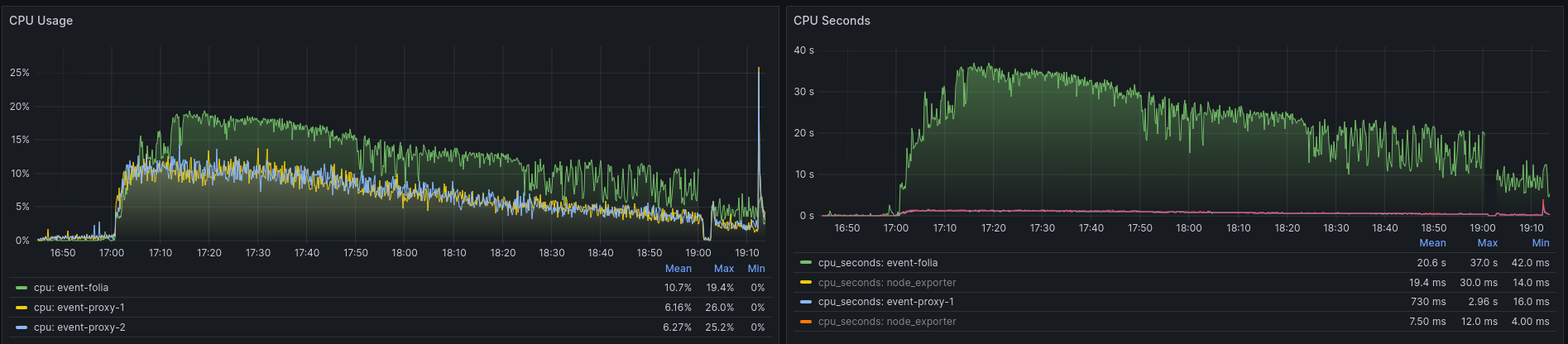 A Grafana screenshot showing CPU usage across the servers.