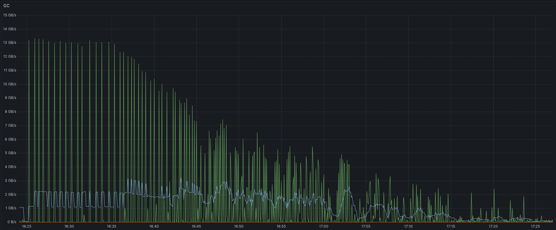 GC throughput graph.