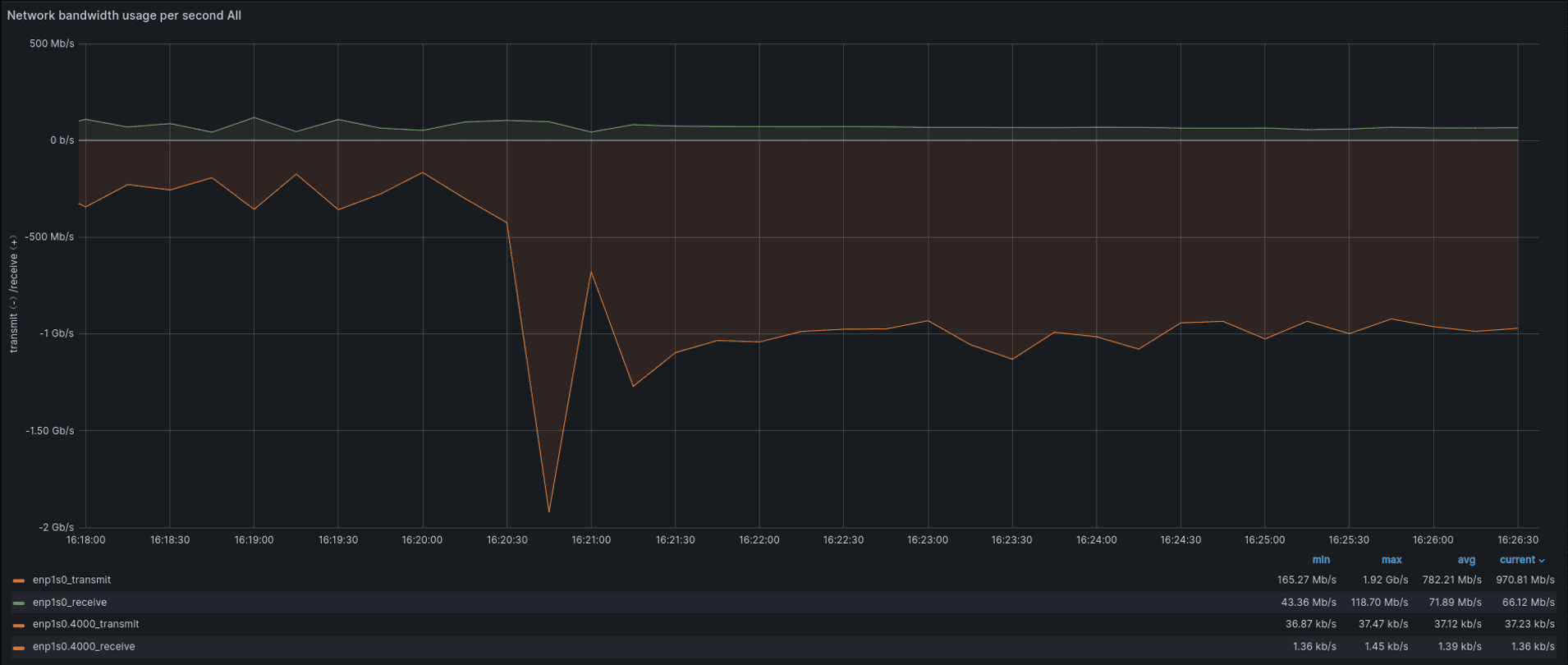 Network throughput graph on Grafana.