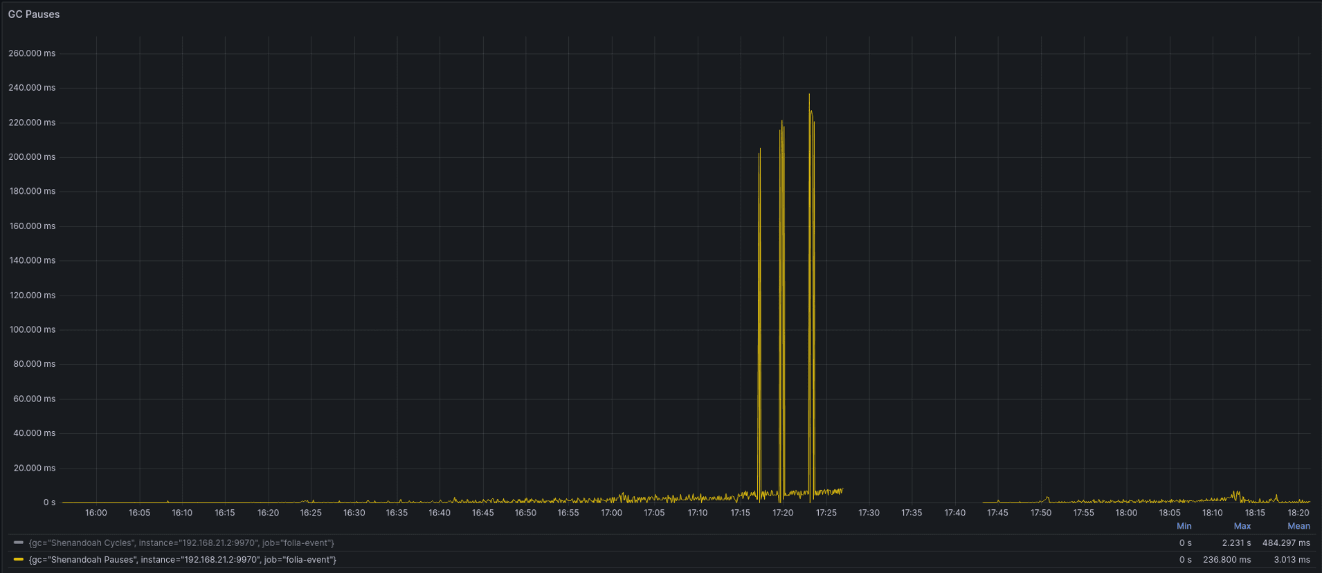 GC pauses graph.