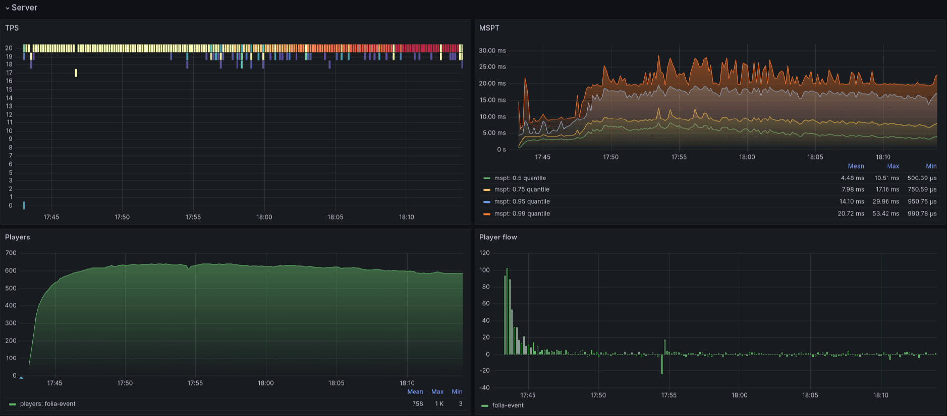 Smooth 20 TPS with 600 players.