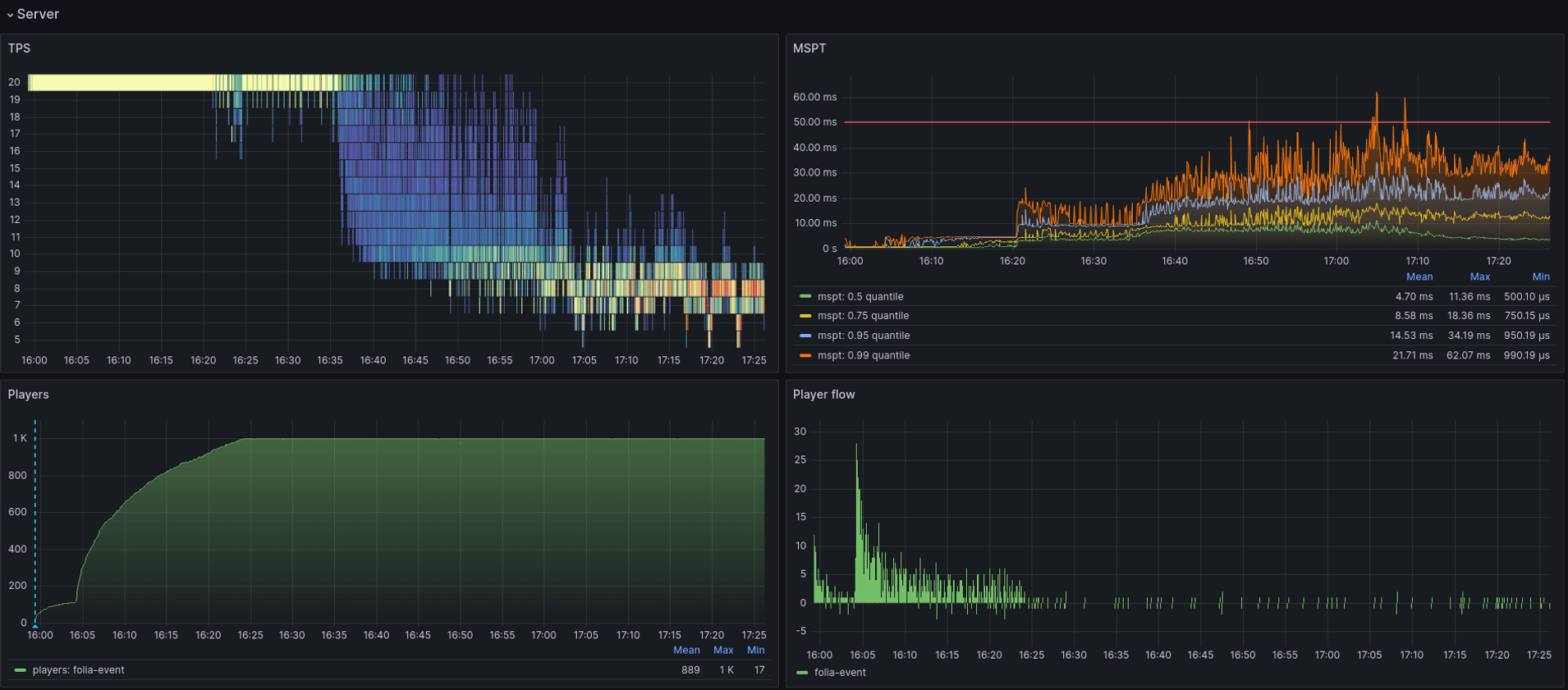 1,000 players shown in Grafana.