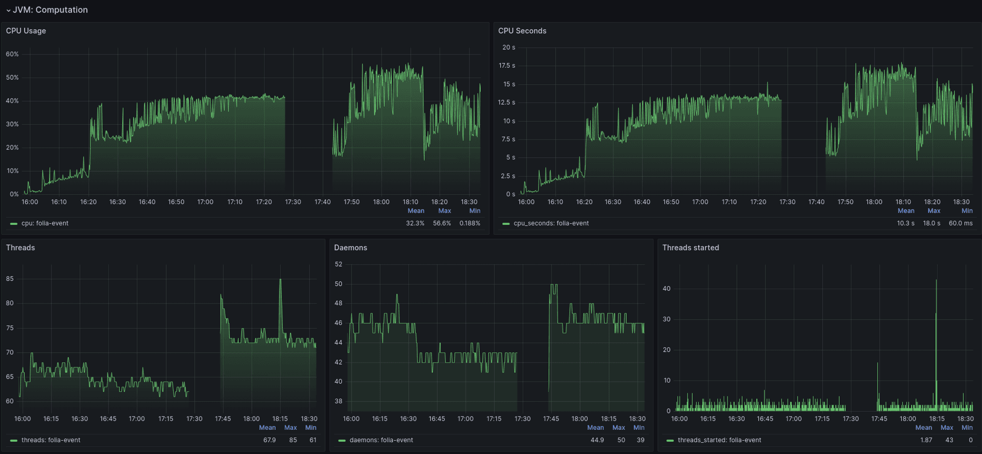 JVM CPU metrics in Grafana.