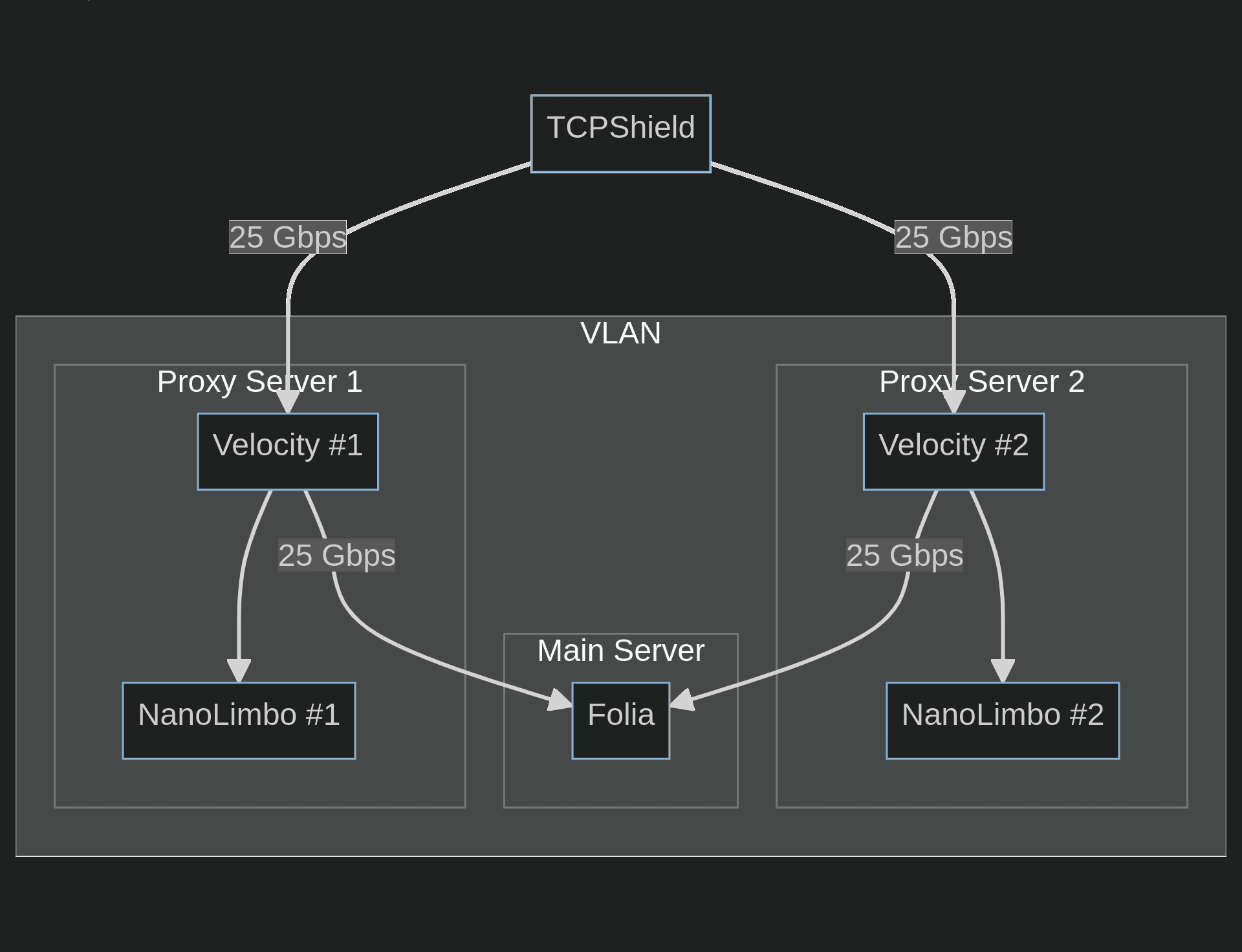 Basic overview of the infrastructure.