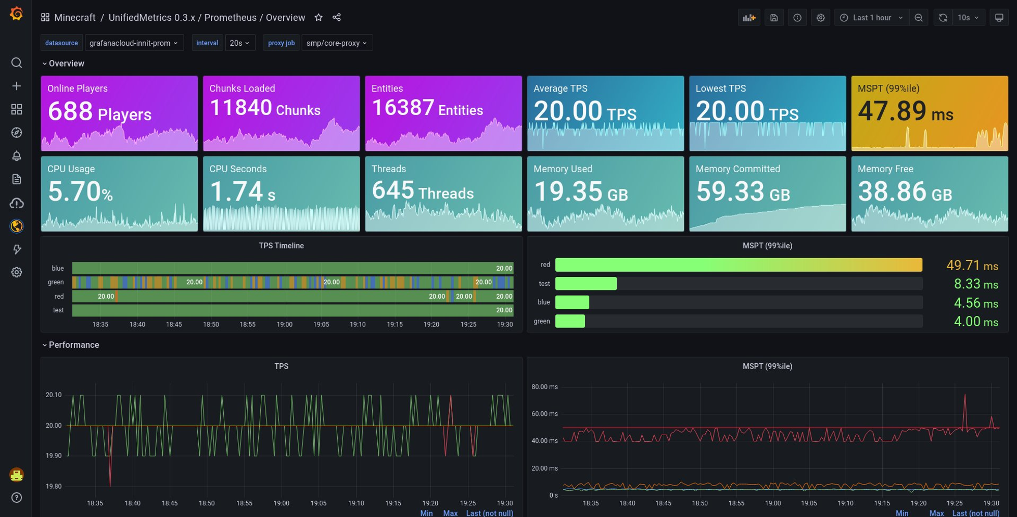 Screenshot of the Grafana dashboard from InnitSMP, a discontinued Minecraft server